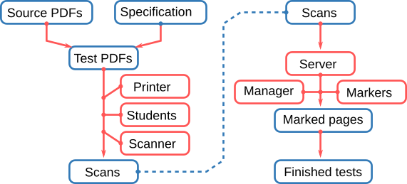 Worklow overview